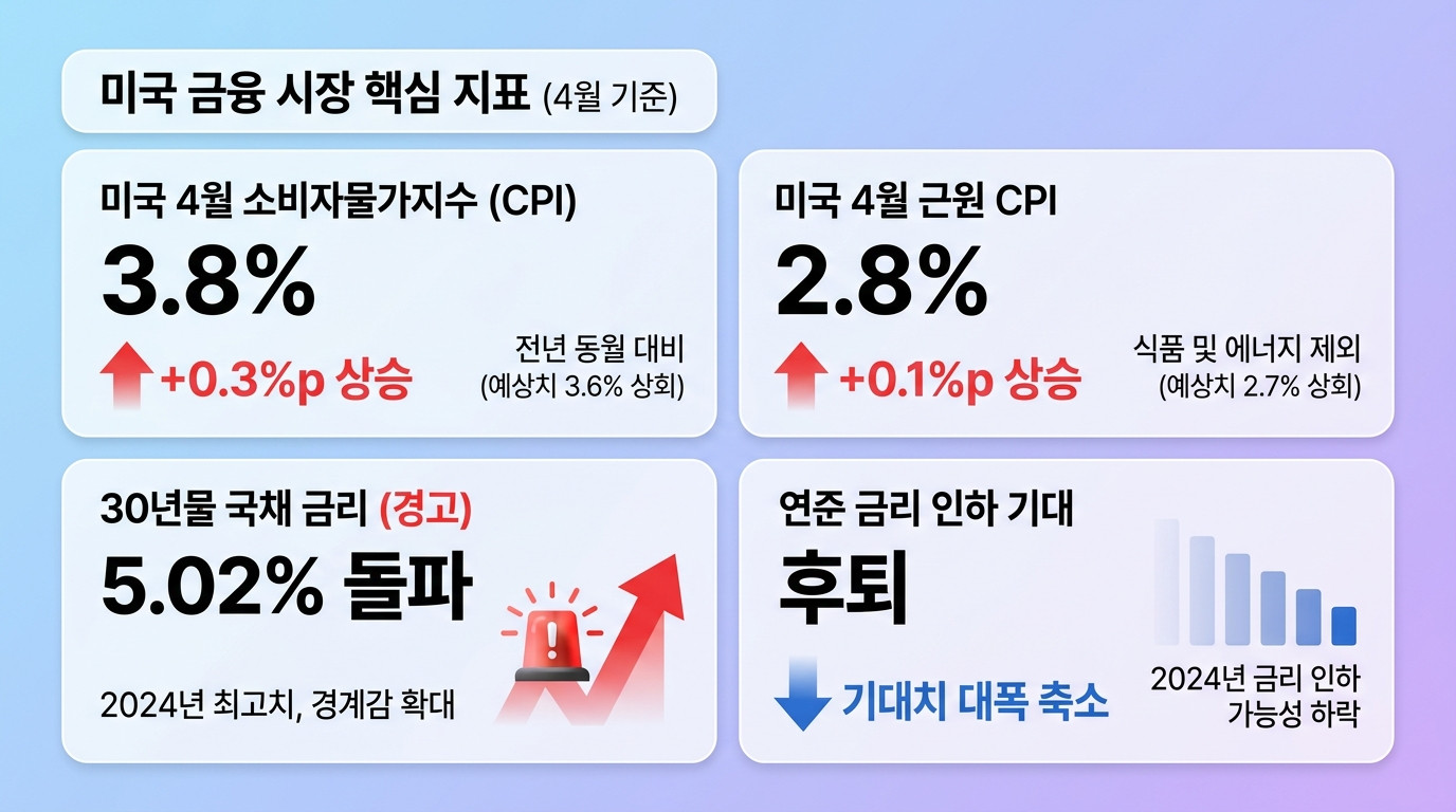 FED·금리·경제지표 인포그래픽
