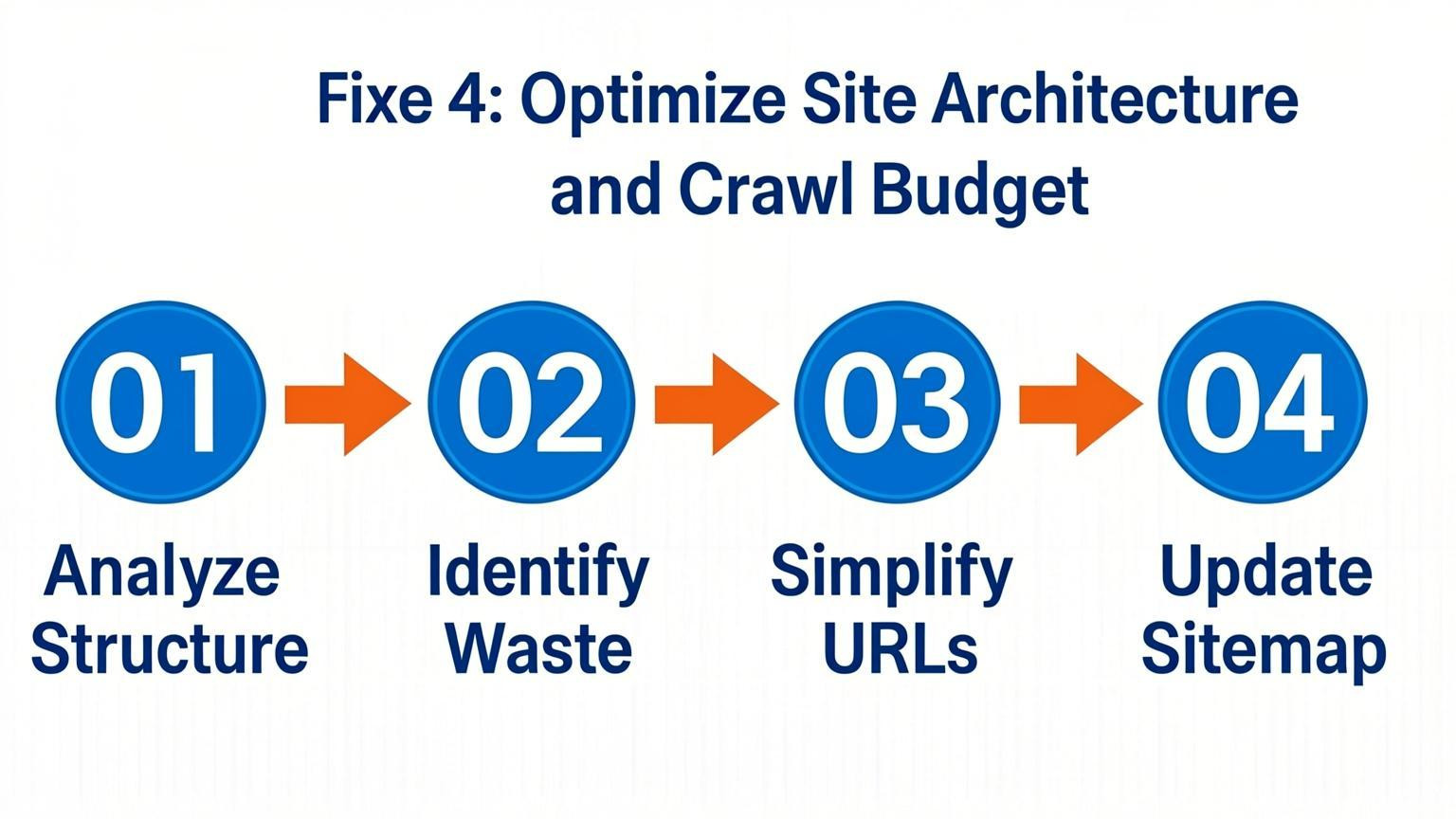 tutorial visual: Fixe 4: Optimize Site Architecture and Crawl Budget