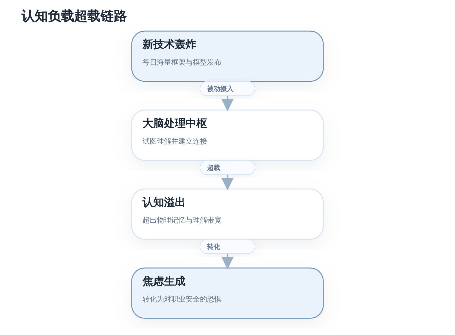 SVGDIAGRAM::认知负载超载链路