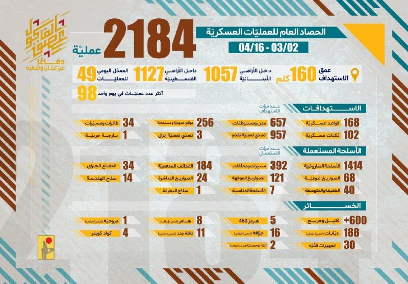 حزب الله ينشر إحصائية لعملياته خلال المعركة الأخيرة، شملت تنفيذ 2184 عملية....