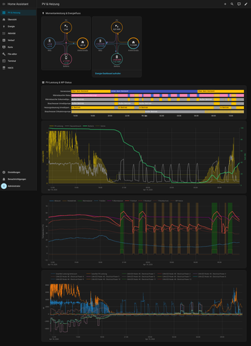 Screenshot 2026 04 19 at 11 31 09 PV & Heizung – Home Assistant.png
