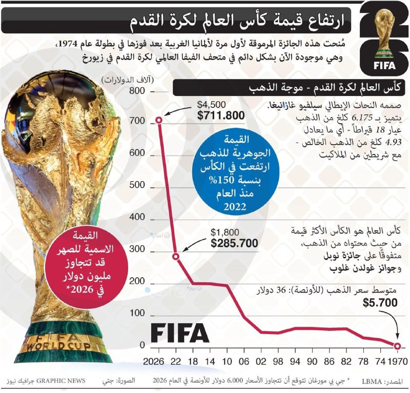 ارتفاع قيمة كأس العالم لكرة القدم...