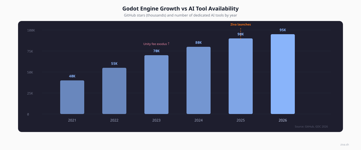 Godot Engine Growth vs AI Tool Availability