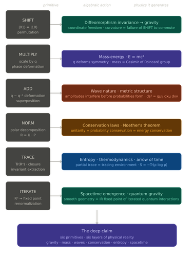 six primitives physics correspondence.png