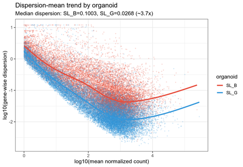 13 dispersion per organoid.png