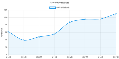Q200 卡顿 8周反馈趋势.png