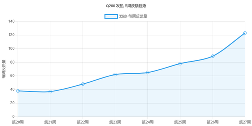 Q200 发热 8周反馈趋势.png
