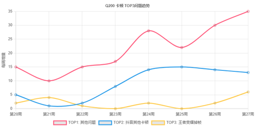 Q200 卡顿 TOP3问题8周趋势.png