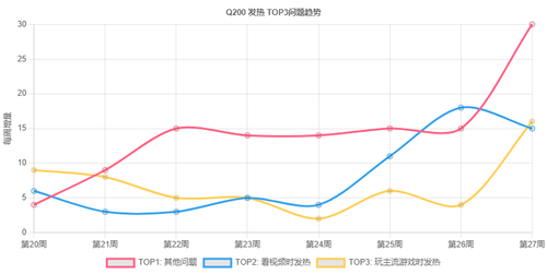 Q200 发热 TOP3问题8周趋势.png
