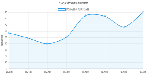 Q200 死机与重启 8周反馈趋势.png
