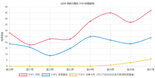 Q200 死机与重启 TOP3问题8周趋势.png