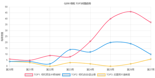 Q200 相机 TOP3问题8周趋势.png