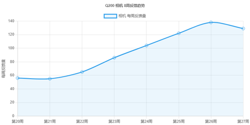 Q200 相机 8周反馈趋势.png
