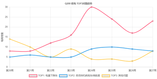 Q200 耗电 TOP3问题8周趋势.png