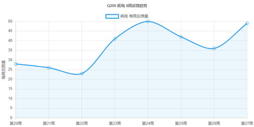 Q200 耗电 8周反馈趋势.png