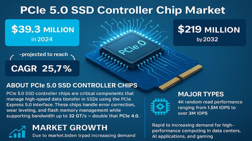 imresizer PCIe 5.0 SSD Controller Chip Market 1536x864.jpg