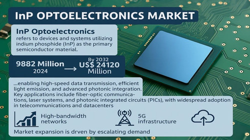 InP Optoelectronics Market 1024x576.jpg