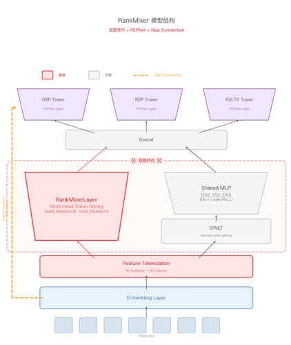 rankmixer arch v5.png
