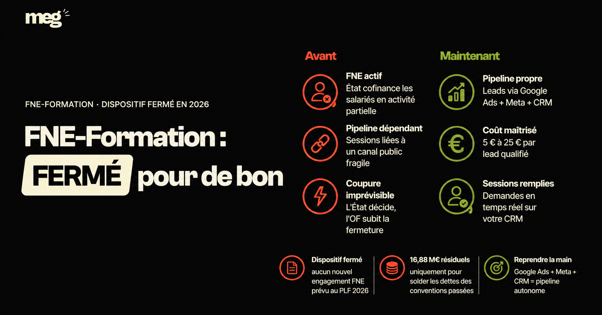 FNE-Formation 2026 fermé : zéro engagement nouveau, 16,88 M€ uniquement pour solder les dettes