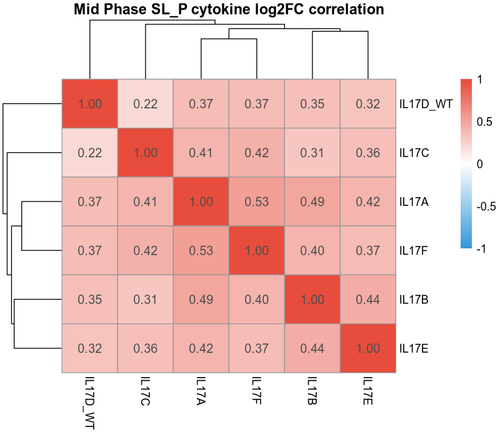 15 mid SL P cytokine corr.png
