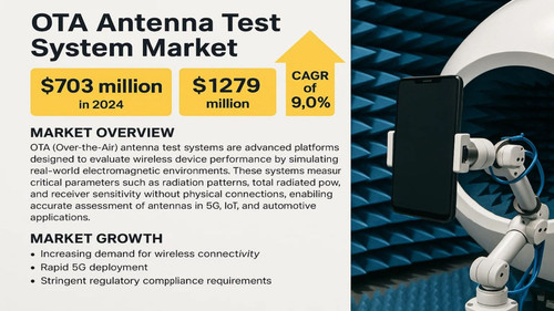 imresizer OTA Antenna Test System Market 1536x864.jpg