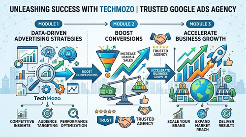 Google Ads Agency | TechMozo.png