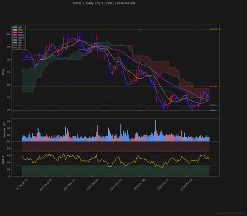 UBER daily 2026 04 29.png