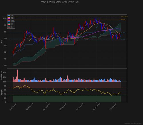 UBER weekly 2026 04 29.png