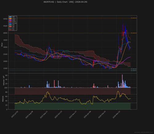 062970.KQ daily 2026 04 29.png