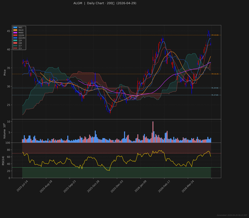 ALGM daily 2026 04 29.png