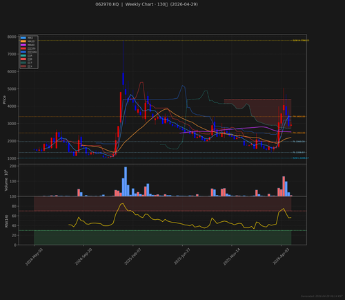 062970.KQ weekly 2026 04 29.png