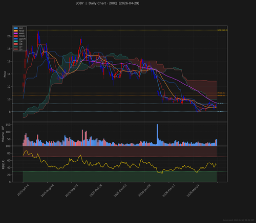 JOBY daily 2026 04 29.png