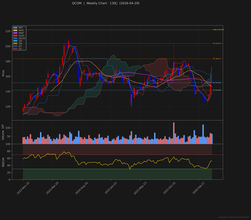QCOM weekly 2026 04 29.png