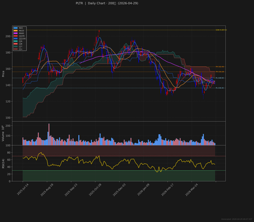 PLTR daily 2026 04 29.png