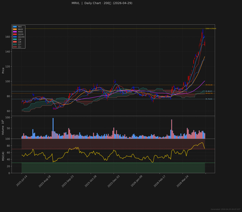MRVL daily 2026 04 29.png
