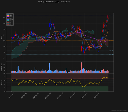 AMZN daily 2026 04 29.png