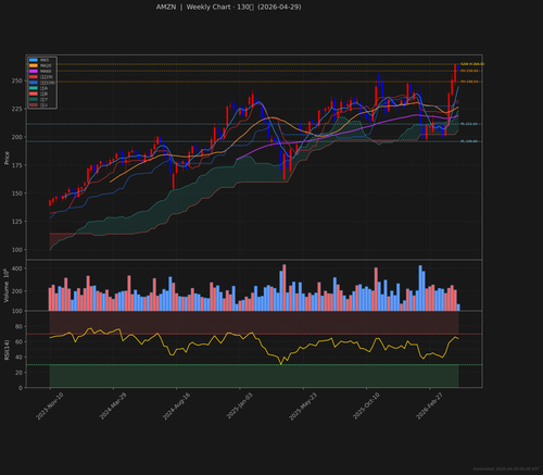 AMZN weekly 2026 04 29.png