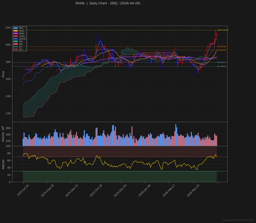 NVDA daily 2026 04 29.png