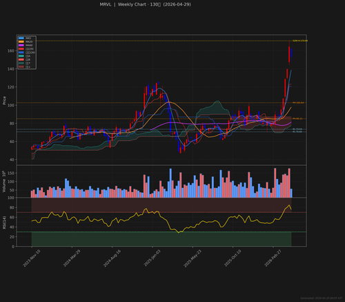 MRVL weekly 2026 04 29.png