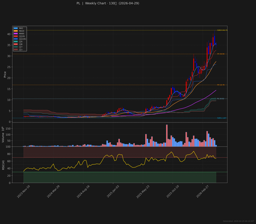 PL weekly 2026 04 29.png