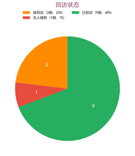 chart4 visit status.png