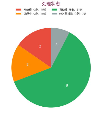 chart3 process status.png