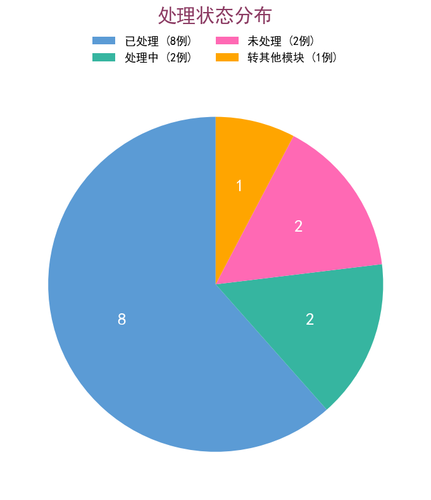 chart2 process status.png