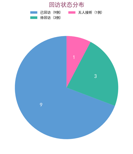 chart3 visit status.png