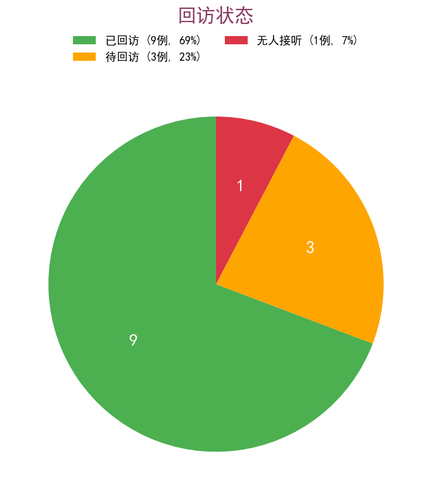 chart3 visit status.png