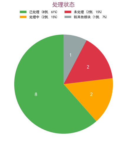 chart2 process status.png