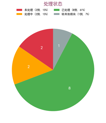 chart2 process status.png