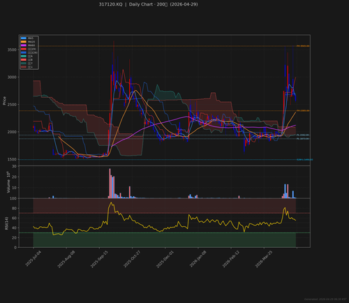 317120.KQ daily 2026 04 29.png