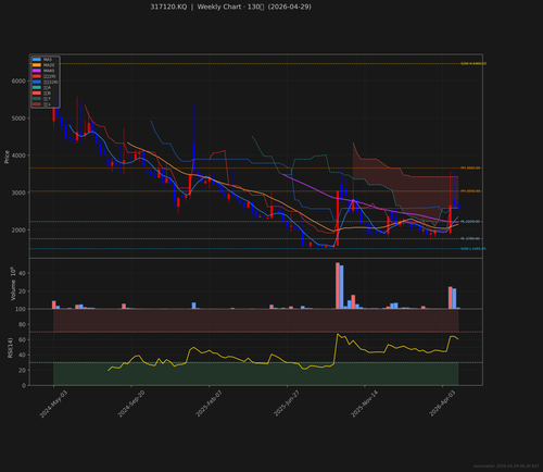 317120.KQ weekly 2026 04 29.png