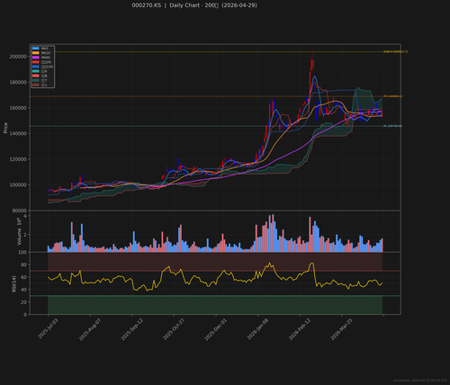 000270.KS daily 2026 04 29.png